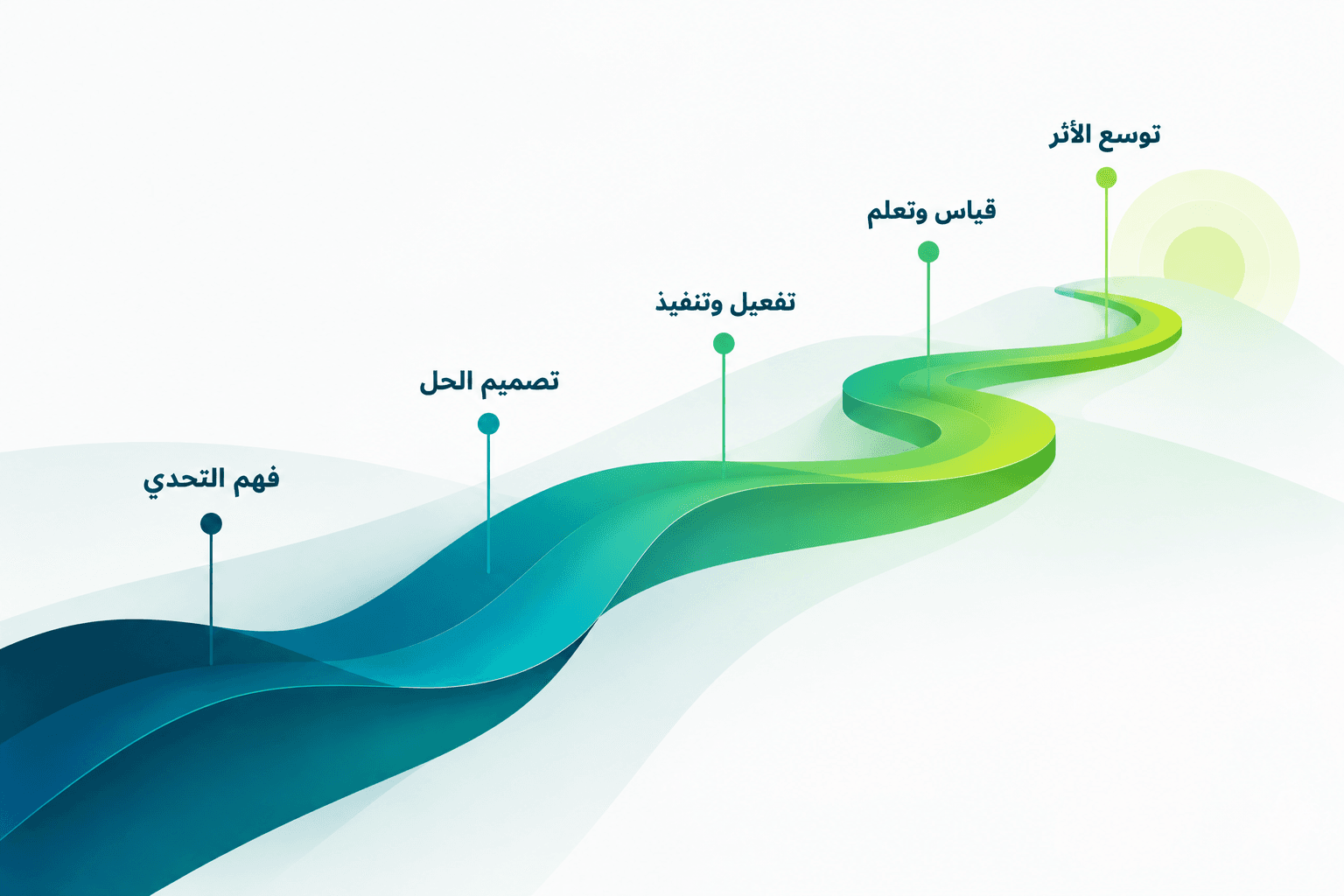 مسار المنهجية: فهم التحدي، تصميم الحل، تفعيل وتنفيذ، قياس وتعلم، توسع الأثر.